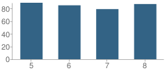 Number of Students Per Grade For Tri-County North Middle School