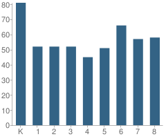 Number of Students Per Grade For Glandorf Elementary School