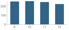 Number of Students Per Grade For Madison High School