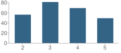 Number of Students Per Grade For Shiloh Elementary School