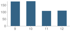 Number of Students Per Grade For Unioto High School