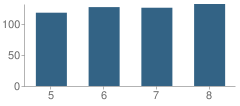 Number of Students Per Grade For Zane Trace Middle School