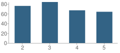 Number of Students Per Grade For Lakota Central Elementary School