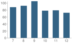 Number of Students Per Grade For Woodmore High School