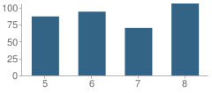 Number of Students Per Grade For Valley Middle School