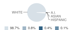 Portsmouth West Elementary School Student Race Distribution