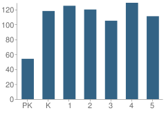 Number of Students Per Grade For Portsmouth West Elementary School