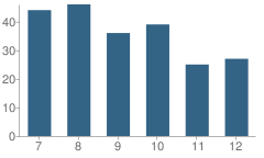 Number of Students Per Grade For Russia High School