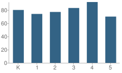 Number of Students Per Grade For Lake Cable Elementary School