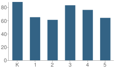 Number of Students Per Grade For Lexington Elementary School