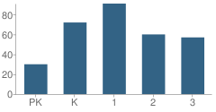 Number of Students Per Grade For East Canton Elementary School