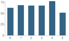 Number of Students Per Grade For Genoa Elementary School