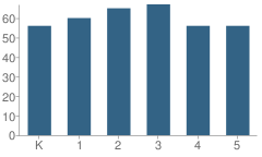 Number of Students Per Grade For Reedurban Elementary School