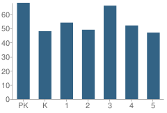 Number of Students Per Grade For T C Knapp Elementary School