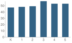 Number of Students Per Grade For Watson Elementary School