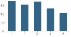 Number of Students Per Grade For Avondale Elementary School