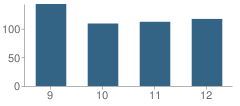 Number of Students Per Grade For Sandy Valley High School