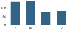 Number of Students Per Grade For Tuslaw High School