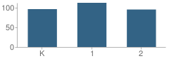 Number of Students Per Grade For Beech Grove Elementary School