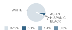 East Woods Elementary School Student Race Distribution