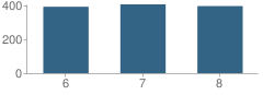 Number of Students Per Grade For Hudson Middle School