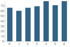 Number of Students Per Grade For O H Somers Elementary School