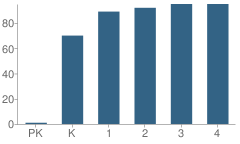 Number of Students Per Grade For Northfield Elementary School