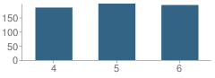 Number of Students Per Grade For Schrop Elementary School