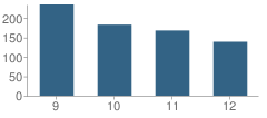 Number of Students Per Grade For Springfield High School