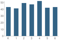 Number of Students Per Grade For Lordstown Elementary School