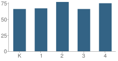 Number of Students Per Grade For Seaborn Elementary School