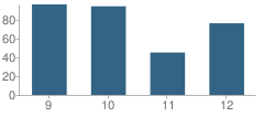 Number of Students Per Grade For Fairbanks High School