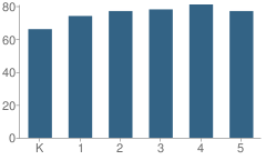 Number of Students Per Grade For Fairbanks Elementary School