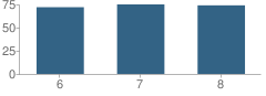 Number of Students Per Grade For Fairbanks Middle School