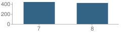 Number of Students Per Grade For Springboro Junior High School