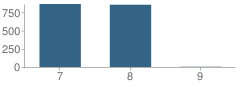 Number of Students Per Grade For Mason Middle School