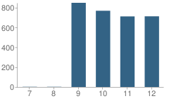 Number of Students Per Grade For William Mason High School