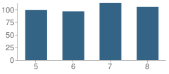 Number of Students Per Grade For Creston Middle School