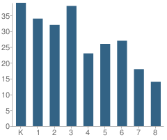 Number of Students Per Grade For Mount Eaton Elementary School