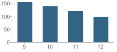 Number of Students Per Grade For Triway High School