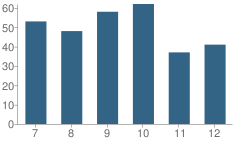 Number of Students Per Grade For Edgerton High School