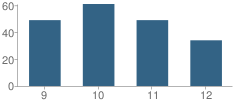 Number of Students Per Grade For Edon High School