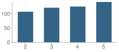 Number of Students Per Grade For Lake Elementary School