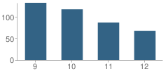 Number of Students Per Grade For Lake High School