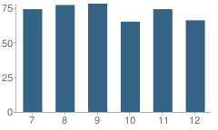 Number of Students Per Grade For Mohawk High School