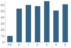 Number of Students Per Grade For Vinton Elementary School