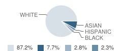 Whittier Elementary School Student Race Distribution