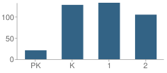 Number of Students Per Grade For Whittier Elementary School