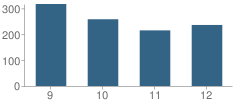 Number of Students Per Grade For Sidney High School