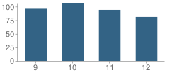 Number of Students Per Grade For Anna High School